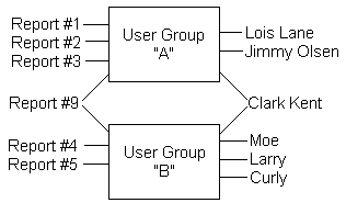 Group Diagram